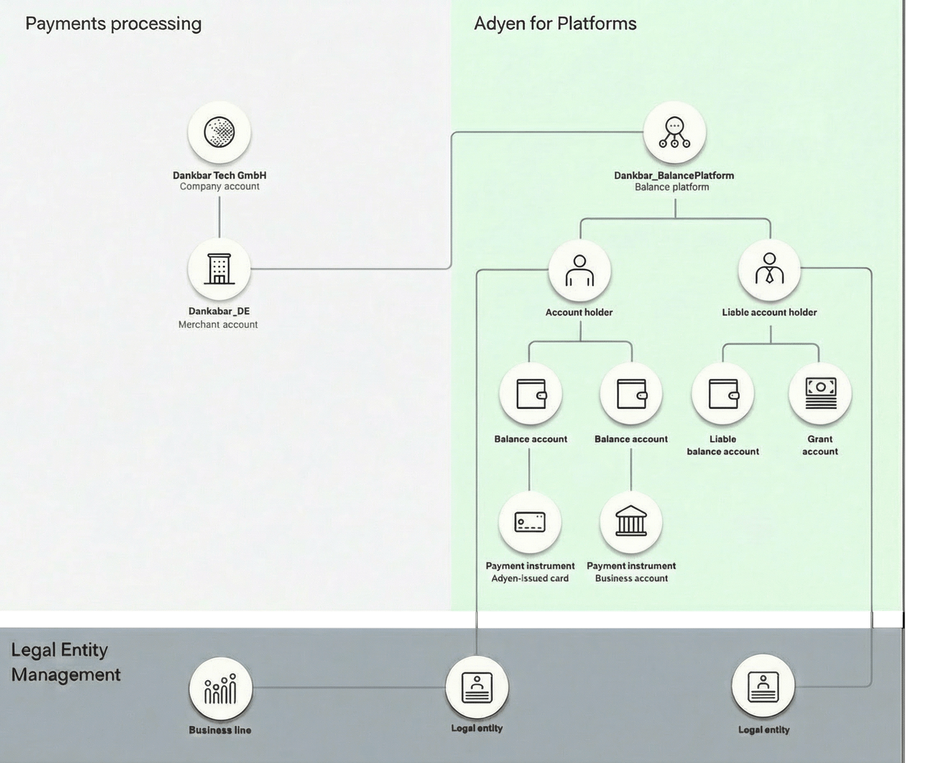 Adyen Account Structure - Financial Products Diagram